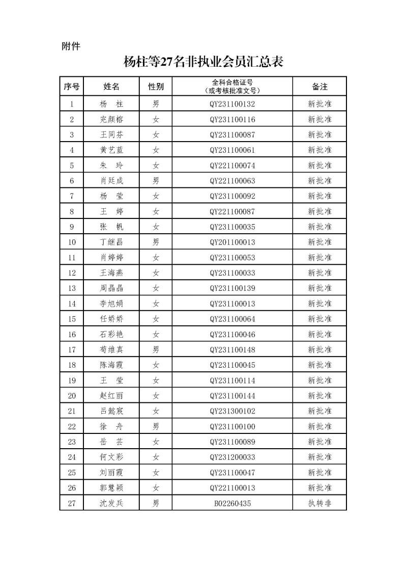 副本2-1、2021新批非執(zhí)業(yè)會員匯總表2024.3.21 --上網(wǎng)無身份證號.jpg